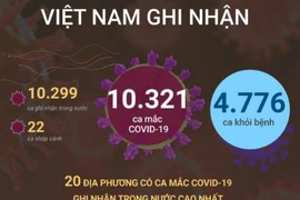 [Infographics] 10.321 ca mắc COVID-19 trong ngày 21/11/2021