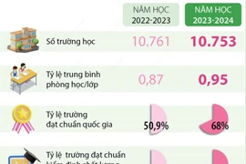 Năm học 2023-2024: Cả nước có 10.753 trường trung học cơ sở