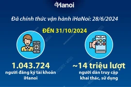 Hà Nội: Hơn 1 triệu người đăng ký tài khoản “Công dân Thủ đô số” iHaNoi