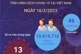 [Infographics] Ngày 16/2/2023: Có 13 ca COVID-19 mới, 46 F0 khỏi bệnh