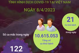 Ngày 8/4/2023: Có 122 ca COVID-19 mới, 21 F0 khỏi bệnh