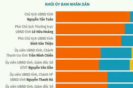 Kết quả lấy phiếu tín nhiệm 26 lãnh đạo chủ chốt của Khánh Hòa