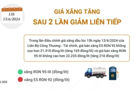 Giá xăng tăng sau 2 lần giảm liên tiếp 