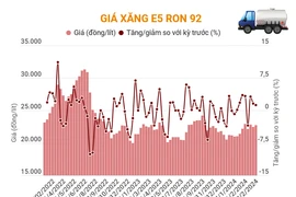 Giá xăng RON 95-III tăng 330 đồng mỗi lít