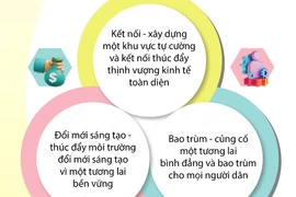 APEC 2023: Kiến tạo một tương lai tự cường, bền vững cho tất cả mọi người