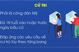 Nước Mỹ bầu cử Tổng thống năm 2024