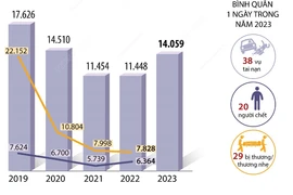 Năm 2023: Mỗi ngày có 20 người chết vì tai nạn giao thông