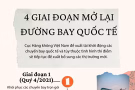 [Infographics] Lên kế hoạch 4 giai đoạn mở lại đường bay quốc tế