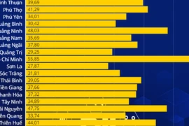 Chỉ số đổi mới sáng tạo của 63 địa phương