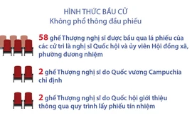 Bầu cử Thượng viện Campuchia: Đảng cầm quyền giành số phiếu ủng hộ áp đảo 