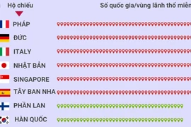 Danh sách Hộ chiếu quyền lực nhất thế giới năm 2024