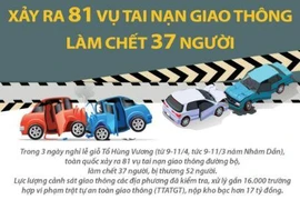 Dịp lễ Giỗ Tổ: Xảy ra 81 vụ tai nạn giao thông làm chết 37 người