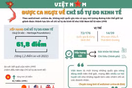 [Infographics] Việt Nam được ca ngợi về chỉ số tự do kinh tế
