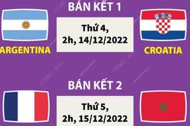 Lịch thi đấu bán kết World Cup 2022: Chờ cơn địa chấn tiếp theo