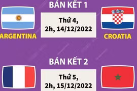 Lịch thi đấu bán kết World Cup 2022: Chờ cơn địa chấn tiếp theo
