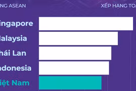 Việt Nam xếp thứ 5 ASEAN về chỉ số sẵn sàng AI 