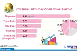 Tổng vốn đầu tư nước ngoài đăng ký vào Việt Nam đạt gần 27,26 tỷ USD 