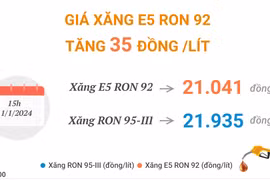 Giá xăng E5 RON 92 tăng 35 đồng/lít, xăng RON 95-III tăng 19 đồng/lít