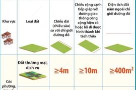 Tối thiểu 400 m2 đất phi nông nghiệp tại Hà Nội mới được tách thửa 