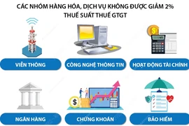 Tiếp tục thực hiện giảm 2% Thuế Suất Thuế GTGT trong nửa đầu năm 2024