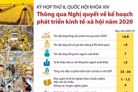 Nghị quyết về kế hoạch phát triển kinh tế-xã hội năm 2020