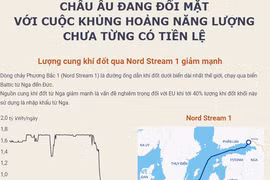 Châu Âu đối mặt với cuộc khủng hoảng năng lượng chưa từng có