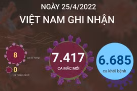 [Infographics] Cập nhật số ca mắc COVID-19 tại Việt Nam ngày 25/4