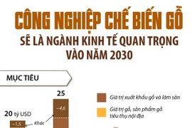 Công nghiệp chế biến gỗ là ngành kinh tế quan trọng vào năm 2030