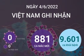Cả nước ghi nhận 881 ca mắc mới COVID-19; hơn 9.600 ca khỏi bệnh
