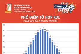 Phổ điểm của tổ hợp điểm thi K01. (Nguồn: hust.edu.vn)