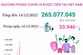 Hơn 265,077 triệu liều vaccine COVID-19 đã được tiêm tại Việt Nam