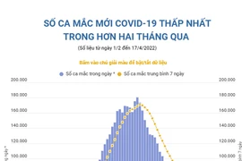 [Infographics] Số ca mắc mới COVID-19 thấp nhất trong hơn 2 tháng qua