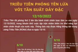 [Infographics] Triều Tiên phóng tên lửa với tần suất dày đặc