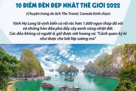 Vịnh Hạ Long đứng thứ 5 trong Tốp 10 điểm đến đẹp nhất thế giới 2022