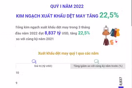 [Infographics] Quý 1 năm 2022 kim ngạch xuất khẩu dệt may tăng 22,5%