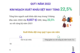 [Infographics] Quý 1 năm 2022 kim ngạch xuất khẩu dệt may tăng 22,5%