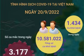 [Infographics] Cập nhật tình hình dịch bệnh COVID-19 ngày 20/9