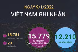 [Infographics] Cả nước ghi nhận gần 15.800 ca mắc COVID-19