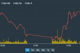 VN-Index xuất hiện nhịp phục hồi trong phiên chiều. (Nguồn: vneconomy.vn)