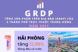 [Infographics] GRDP của thành phố Hải Phòng đứng đầu cả nước