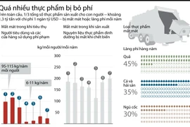 1,3 tỷ tấn thực phẩm bị mất mát hoặc lãng phí mỗi năm.