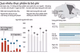 1,3 tỷ tấn thực phẩm bị mất mát hoặc lãng phí mỗi năm.