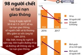 98 người chết vì tai nạn giao thông trong 4 ngày nghỉ.