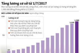 Lương cơ sở sẽ tăng lên 1,3 triệu đồng từ đầu tháng Bảy.