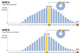 Phổ điểm thi THPT Quốc gia 2017 theo khối