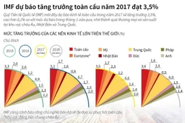 IMF dự báo tăng trưởng toàn cầu năm 2017 đạt 3,5%.