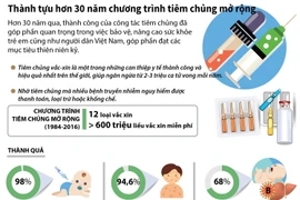 Thành tựu hơn 30 năm chương trình tiêm chủng mở rộng.
