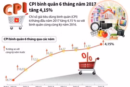 CPI bình quân 6 tháng năm 2017 tăng 4,15%.