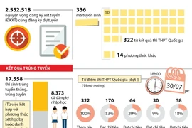 Những con số ấn tượng về đợt xét tuyển đại học.