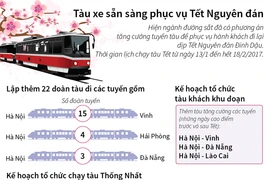 Các chuyến tàu phục vụ đi lại dịp Tết Nguyên đán